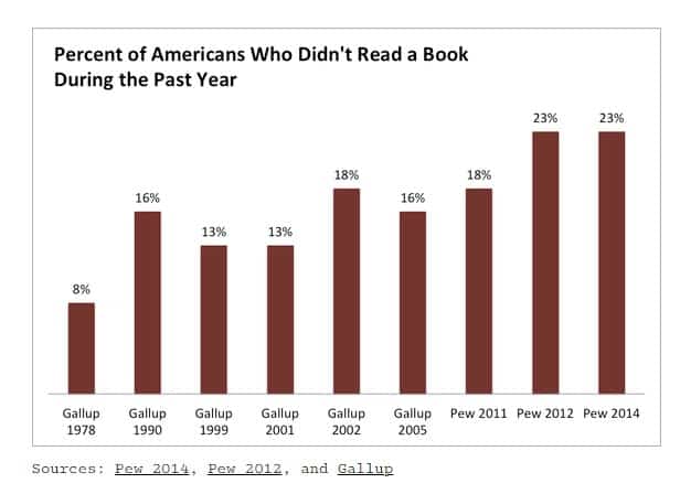 percentage Americans don't read chart